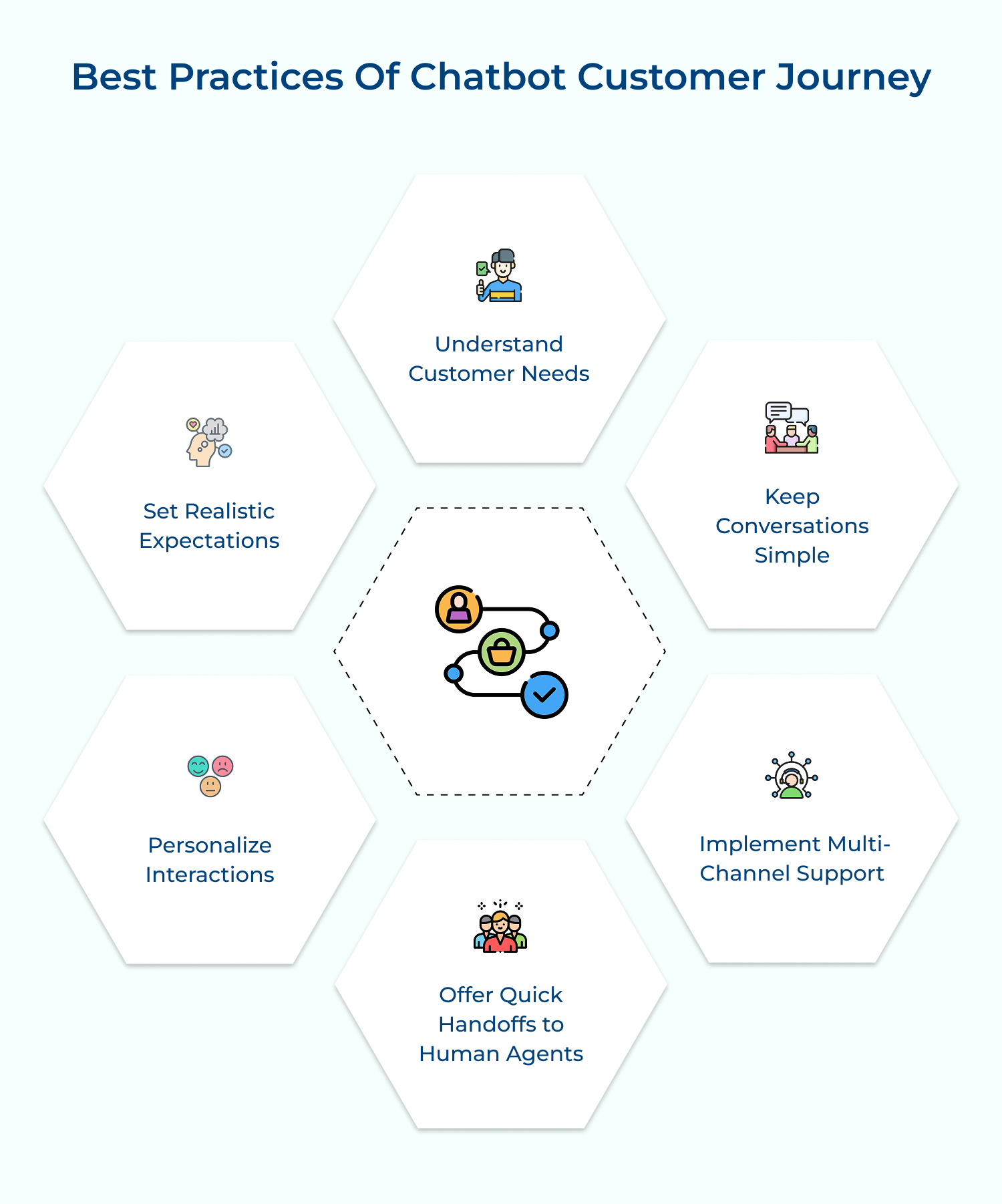 Best practices of chatbot customer journey