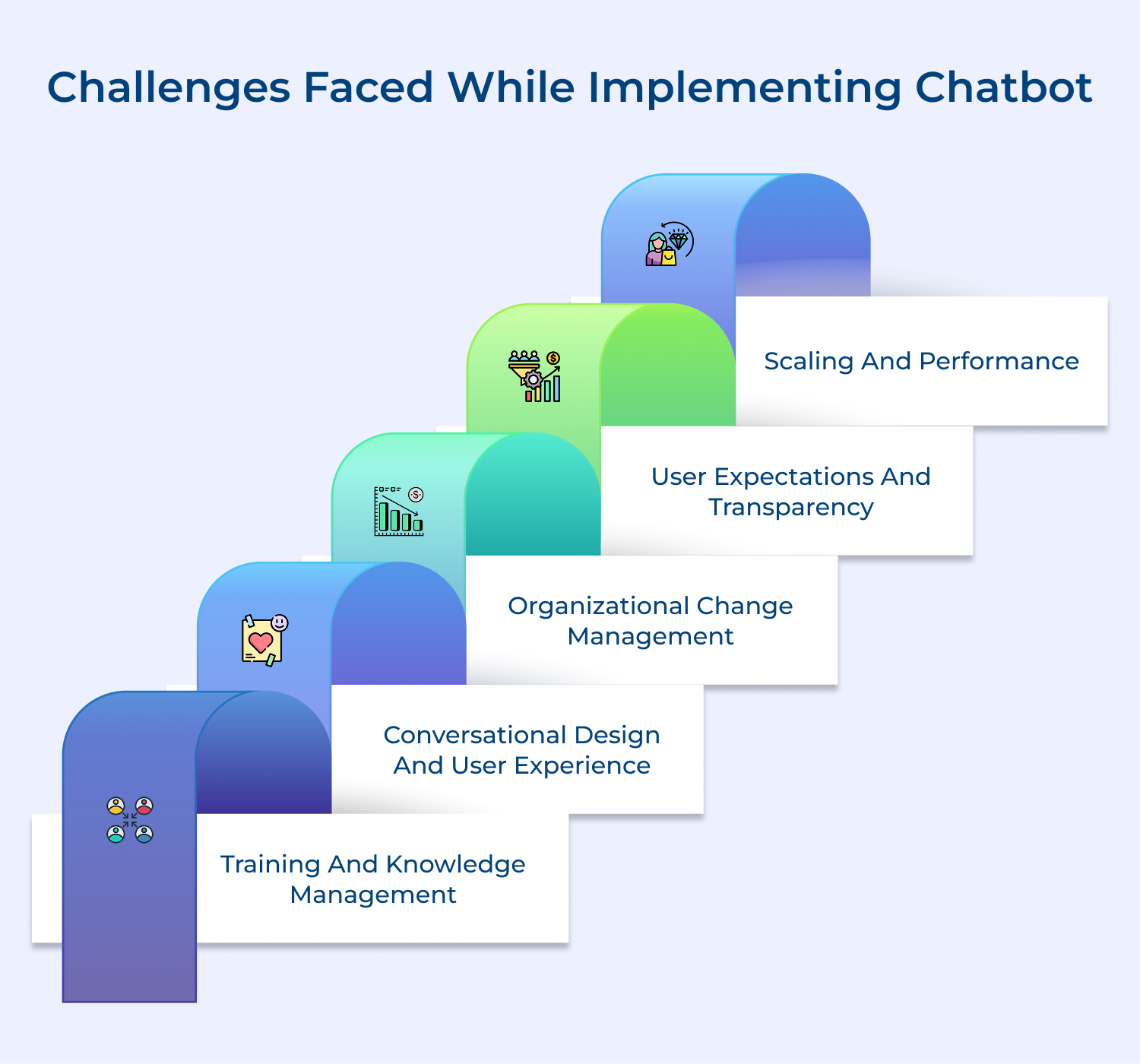 Challenges faced while implementing chatbot
