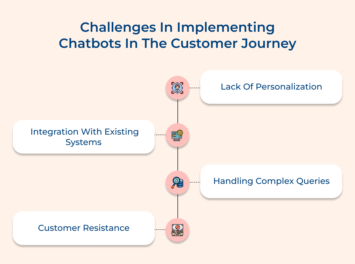 Challenges in implementing chatbots in the customer journey