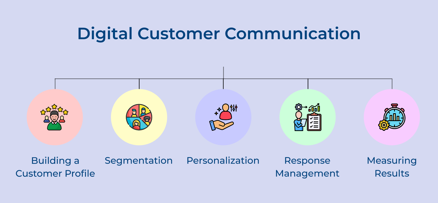 Digital customer communication