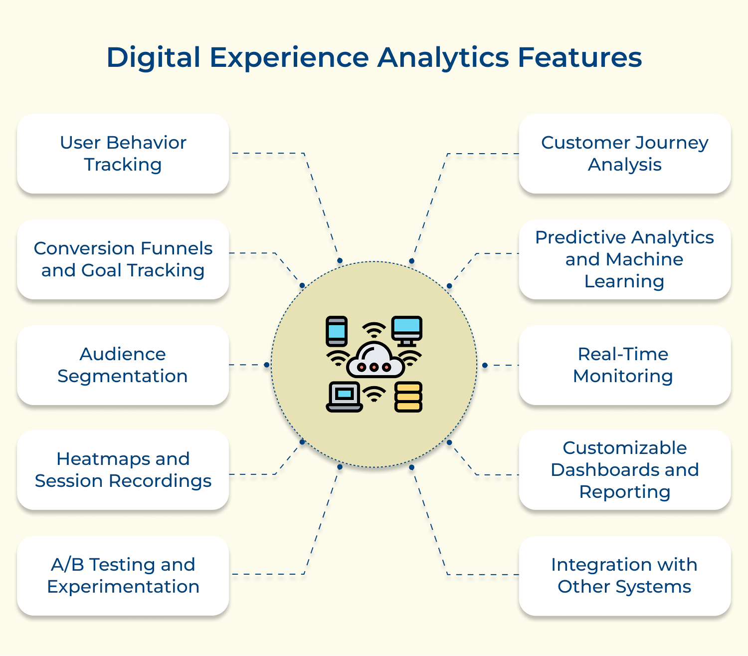 Digital experience analytics features