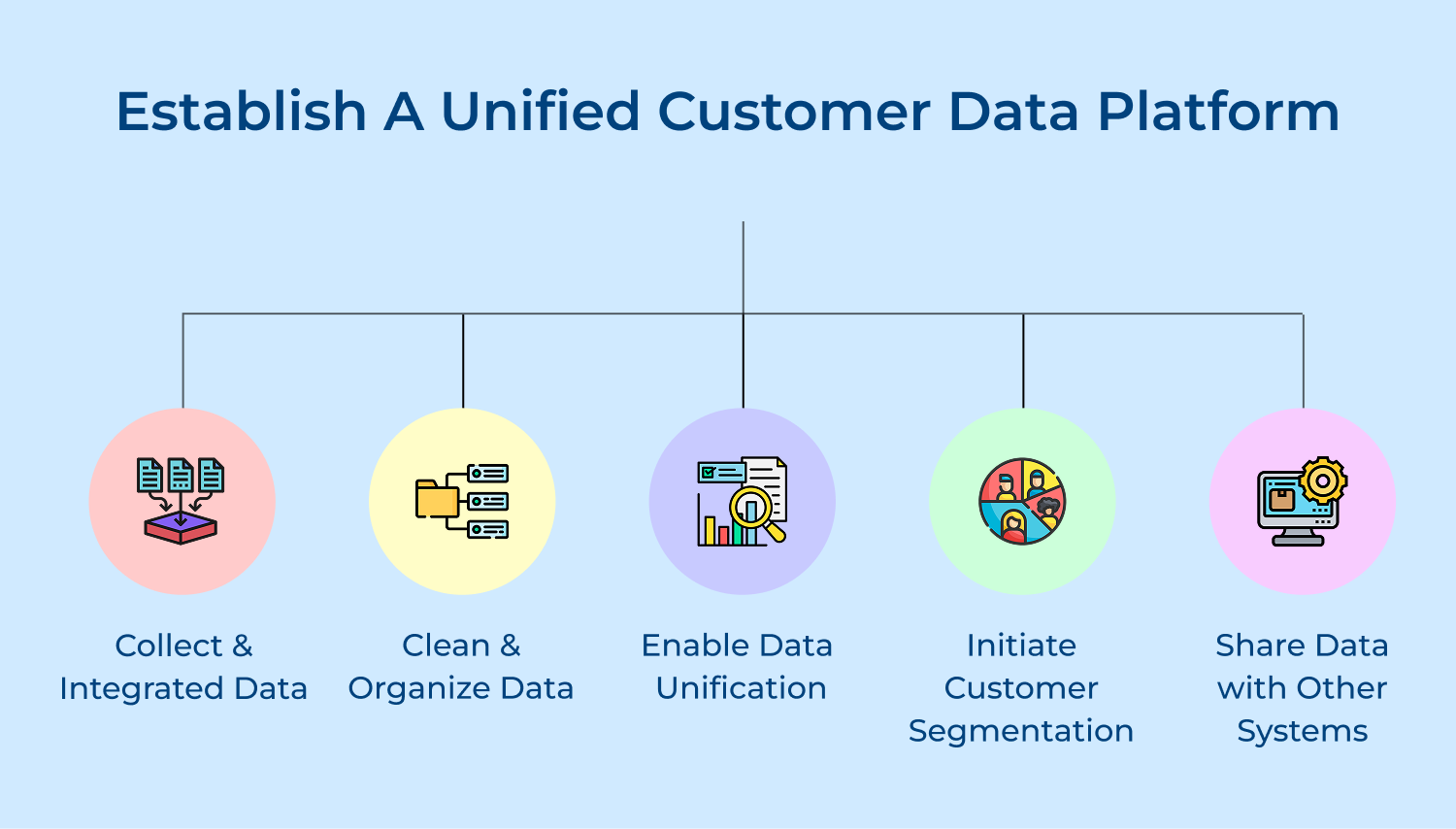 Establish a unified customer data platform
