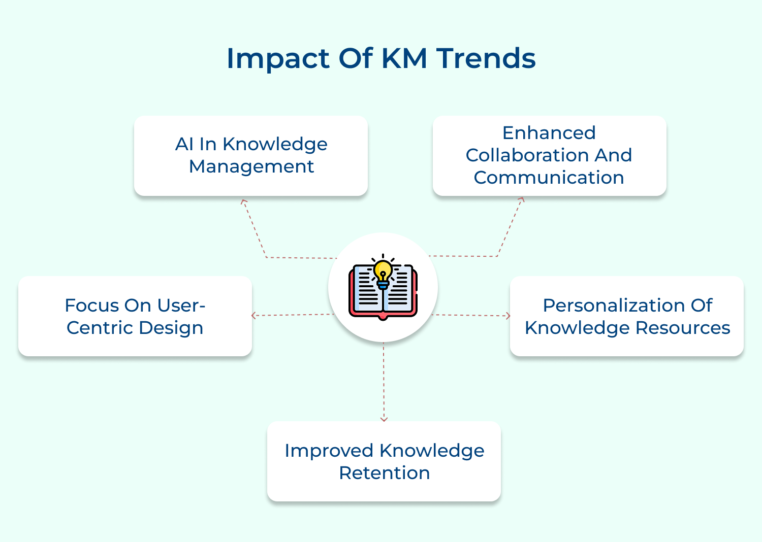 Impact of KM trends
