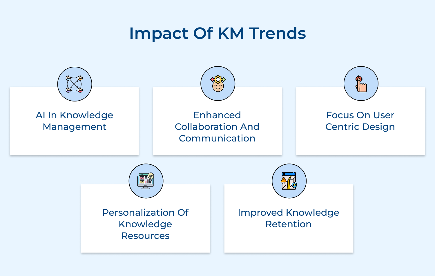 Impact of KM trends