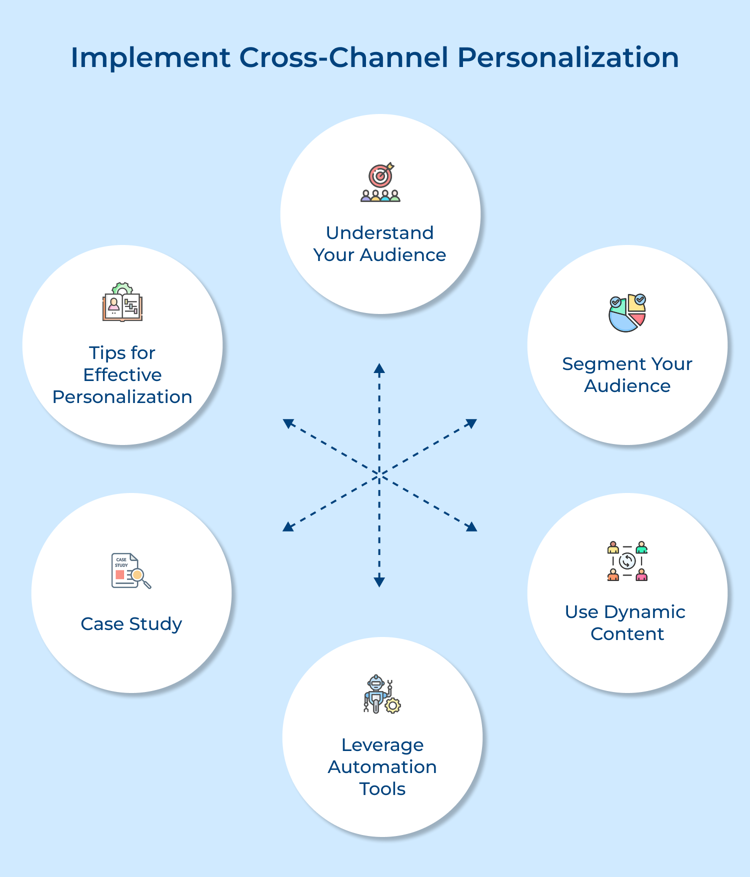 Implement cross-channel personalization