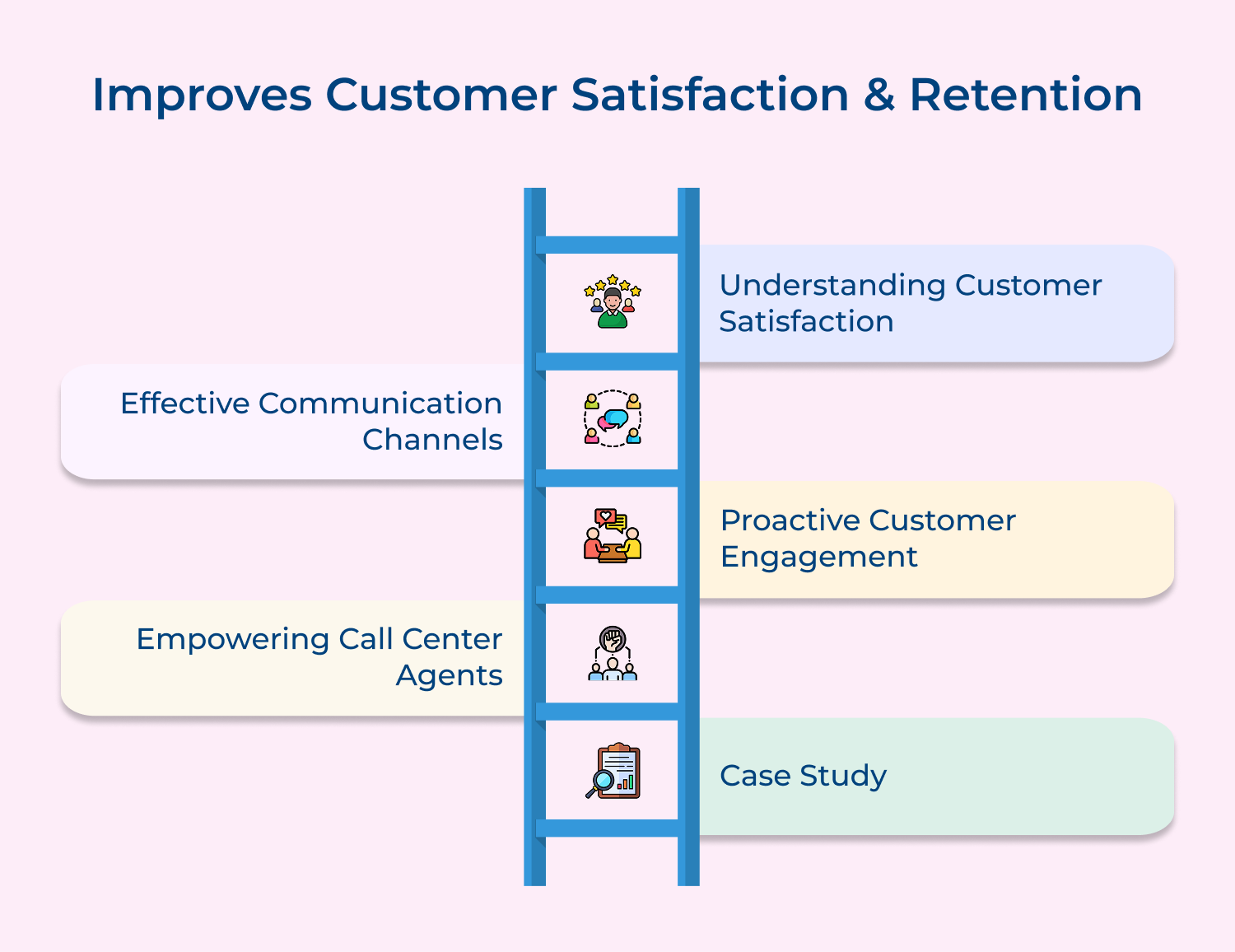 Improves customer satisfaction and retention