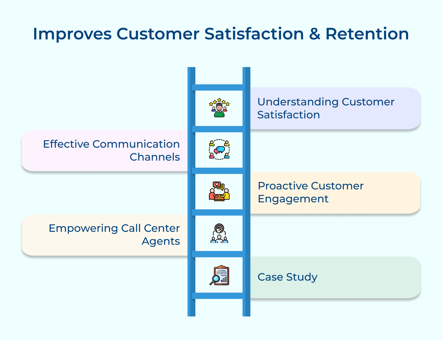 Improves customer satisfaction & retention