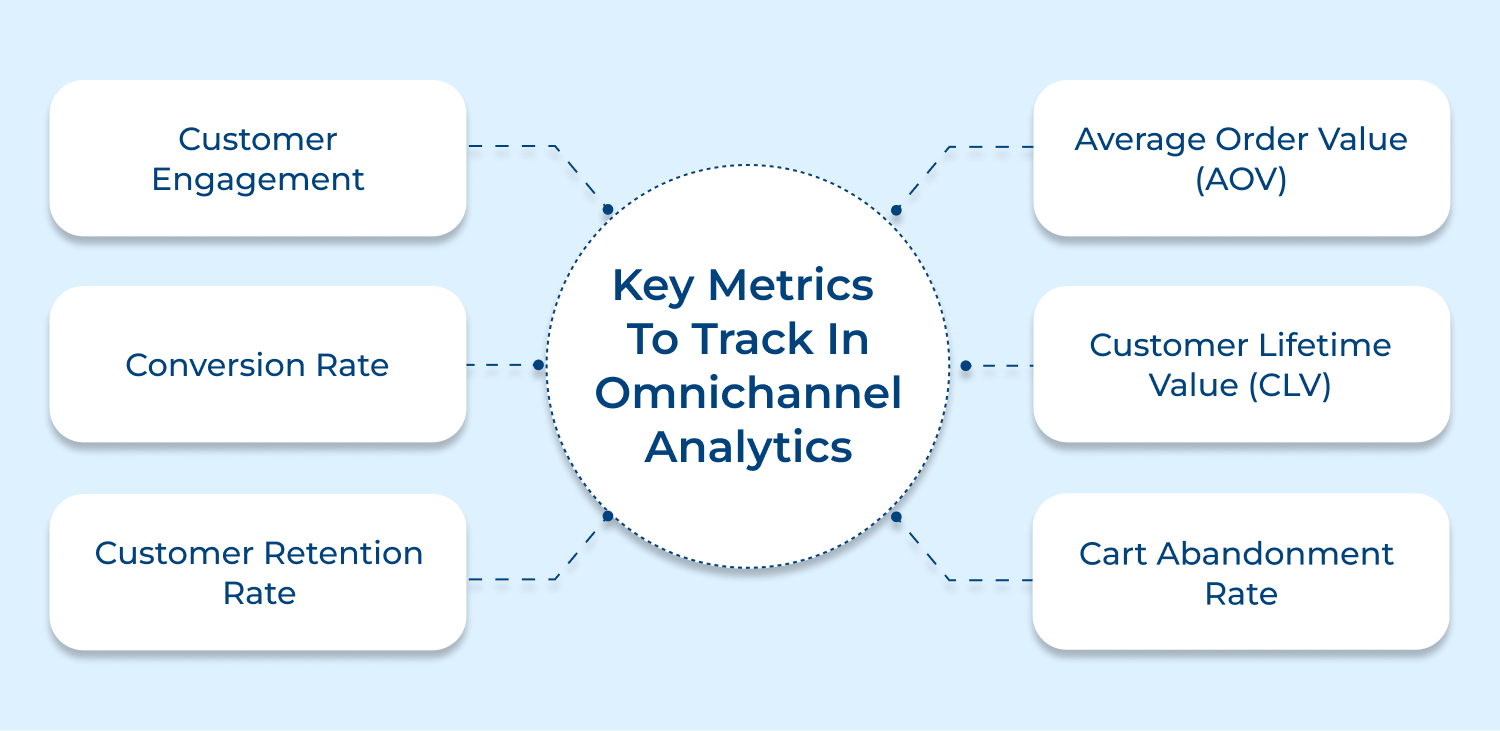 Key metrics to track in omnichannel analytics
