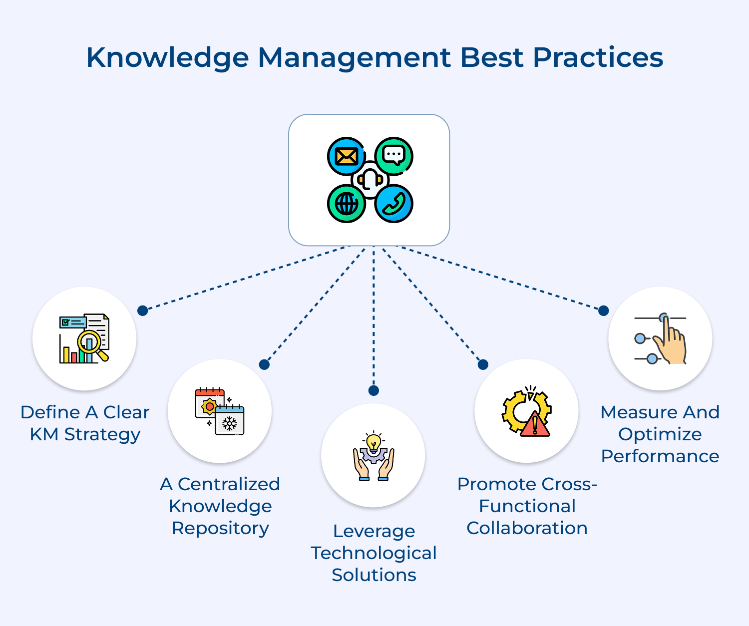 Knowledge management best practices