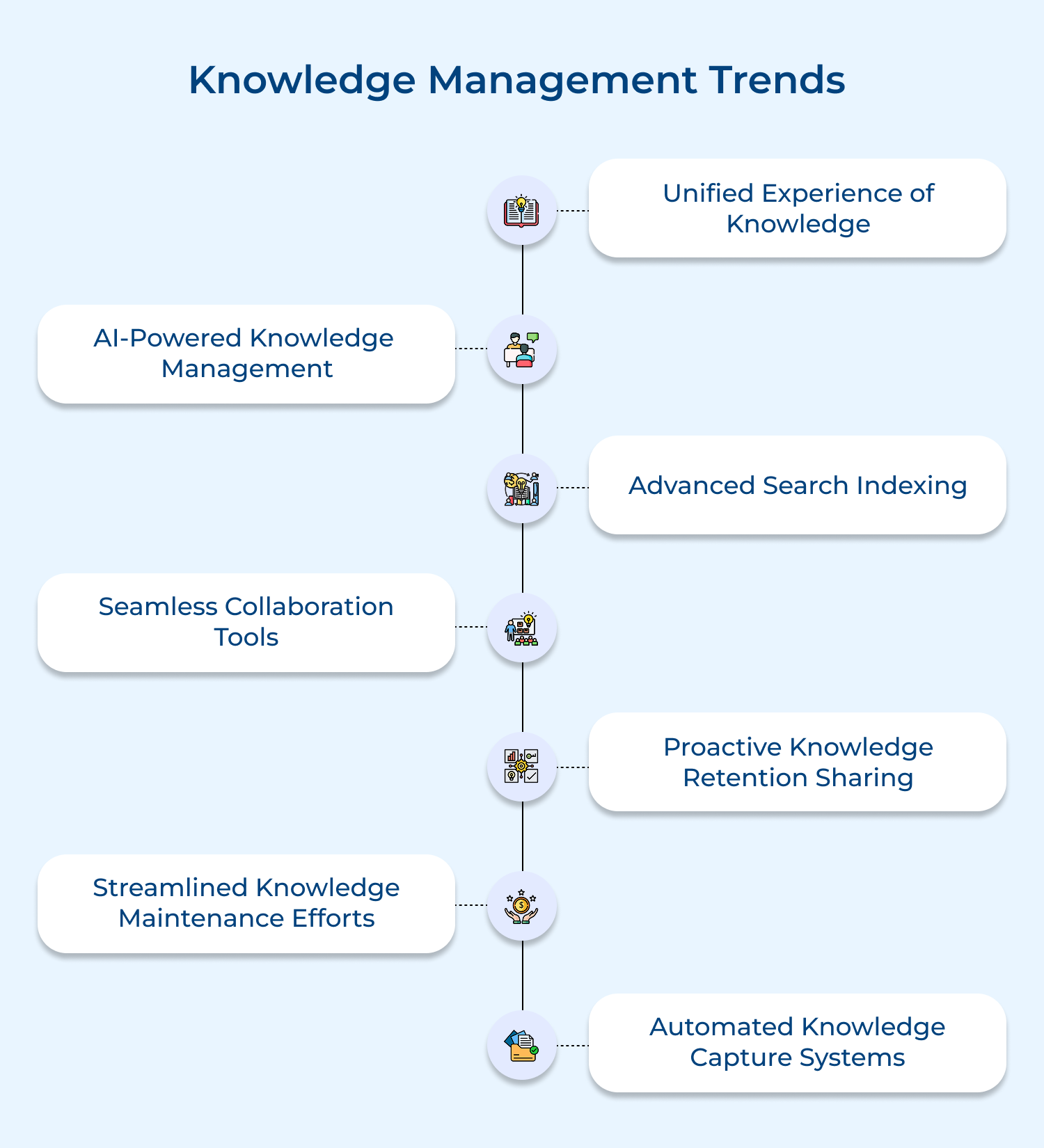 Knowledge management trends 
