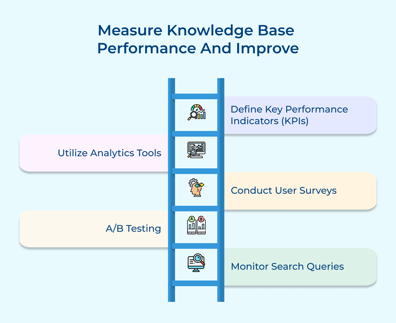 Measure knowledge base performance and improve