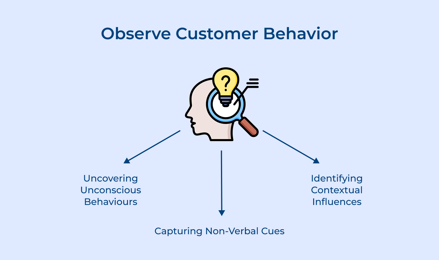 Observe customer behavior