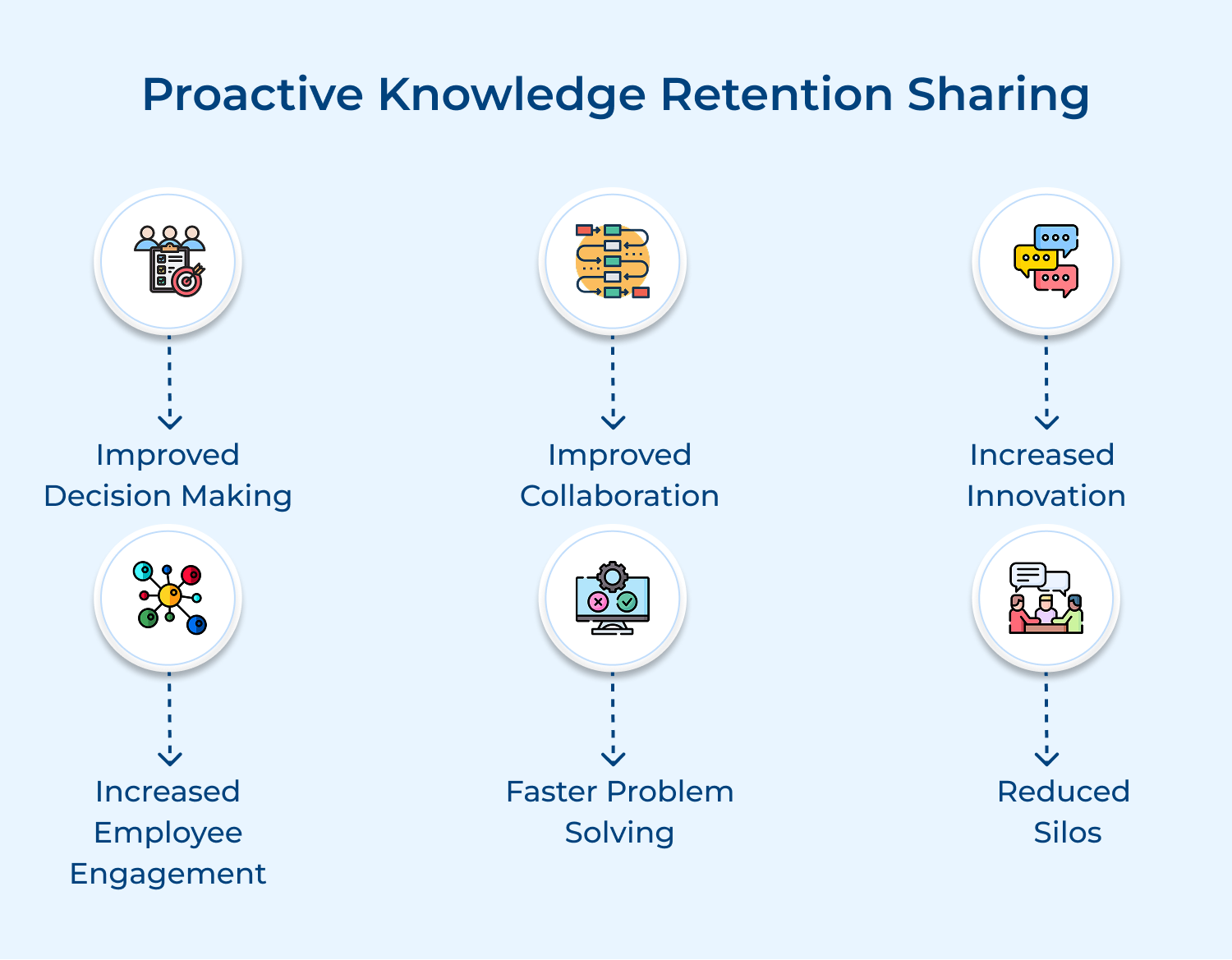 Proactive knowledge retention sharing