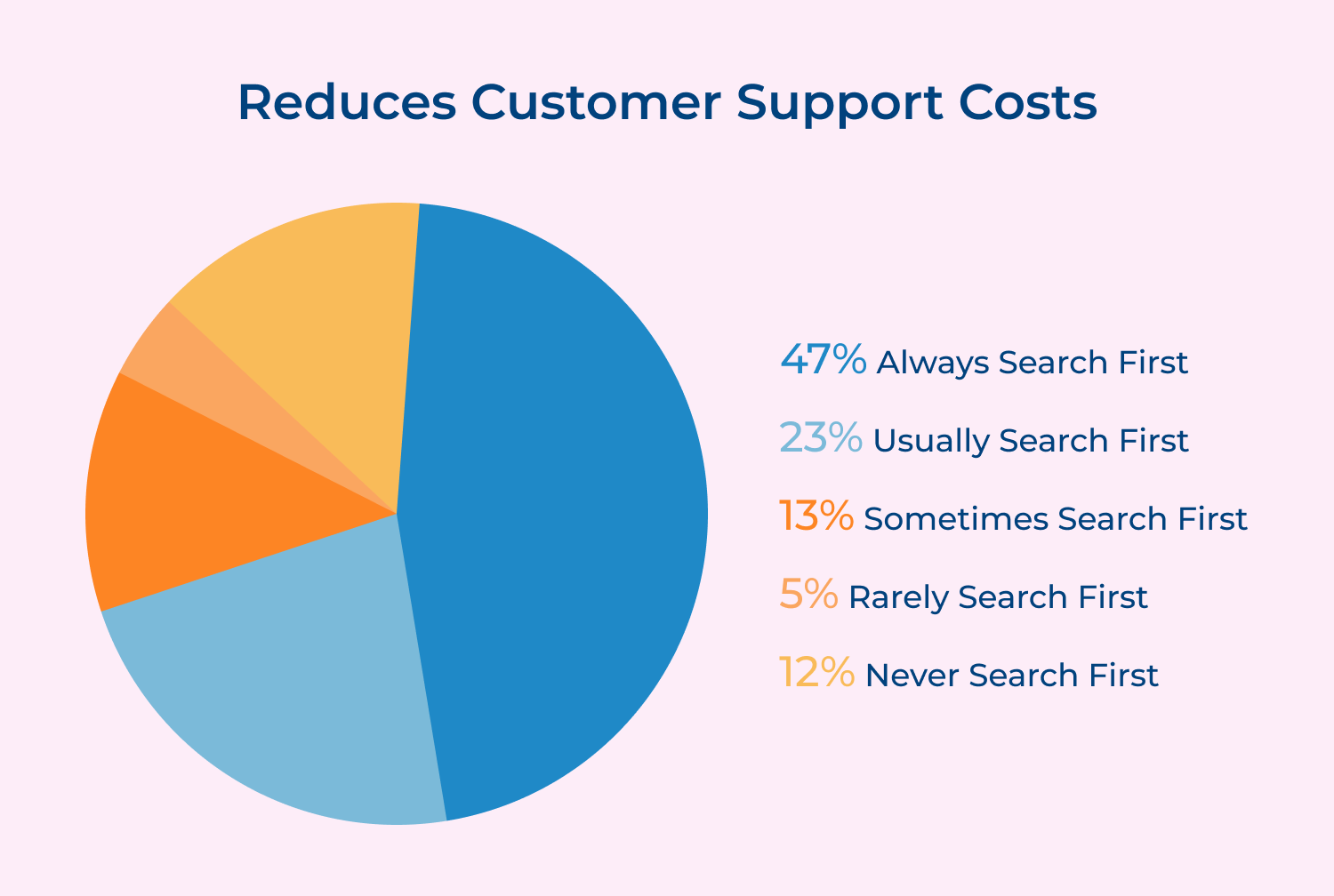 Reduces customer support costs