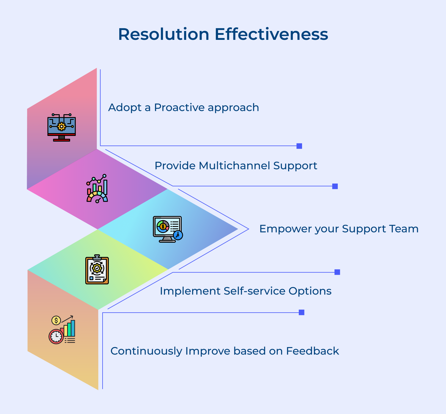 Resolution effectiveness