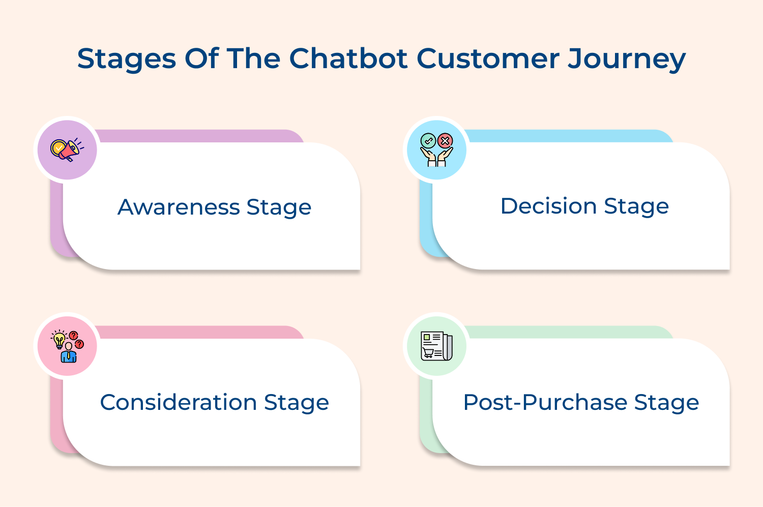 Stages of the chatbot customer journey