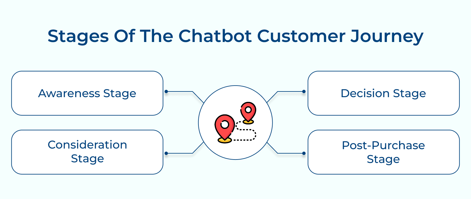 Stages of the chatbot customer journey