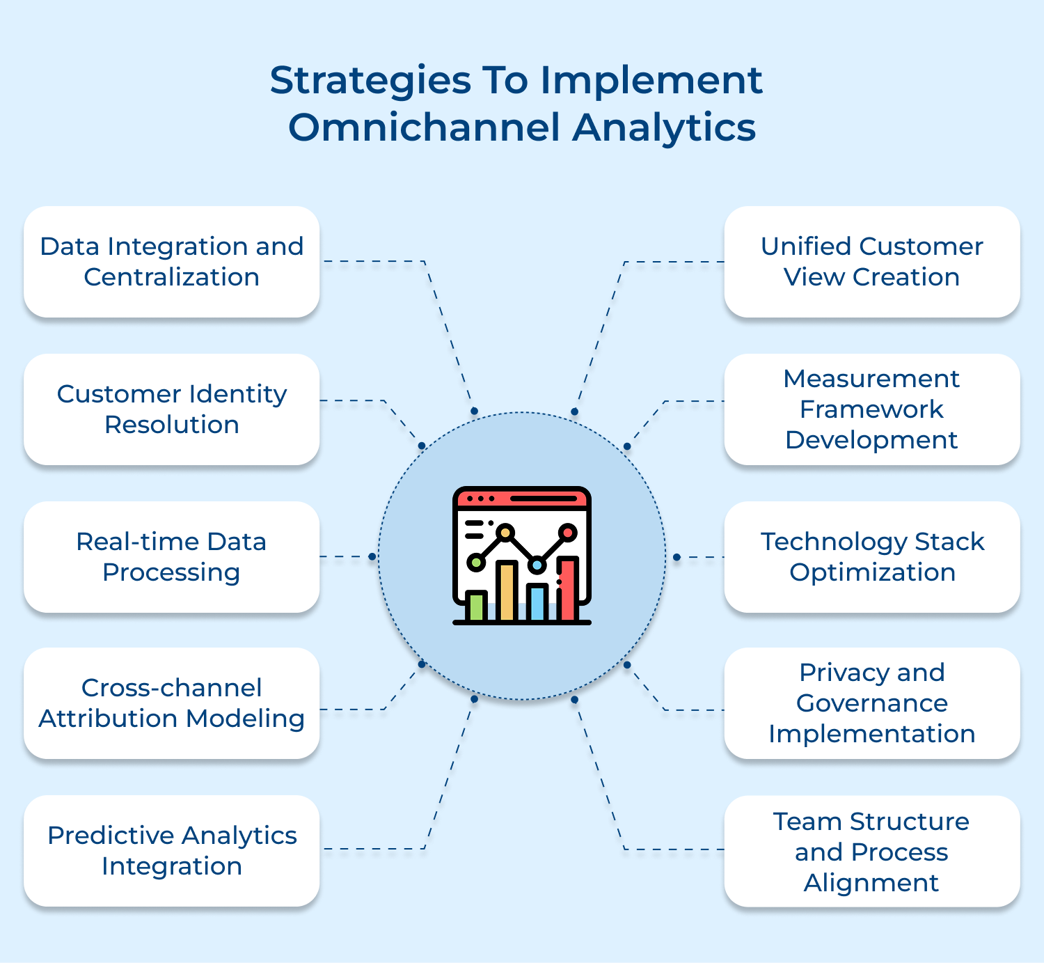 Strategies to implement omnichannel analytics