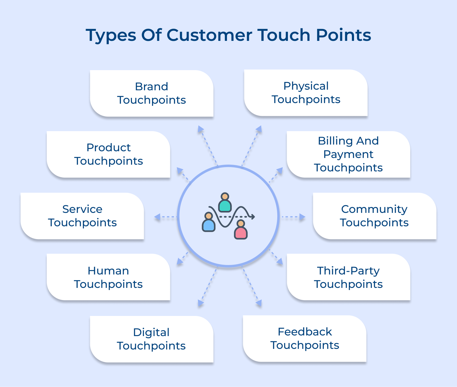 Types of customer touch points