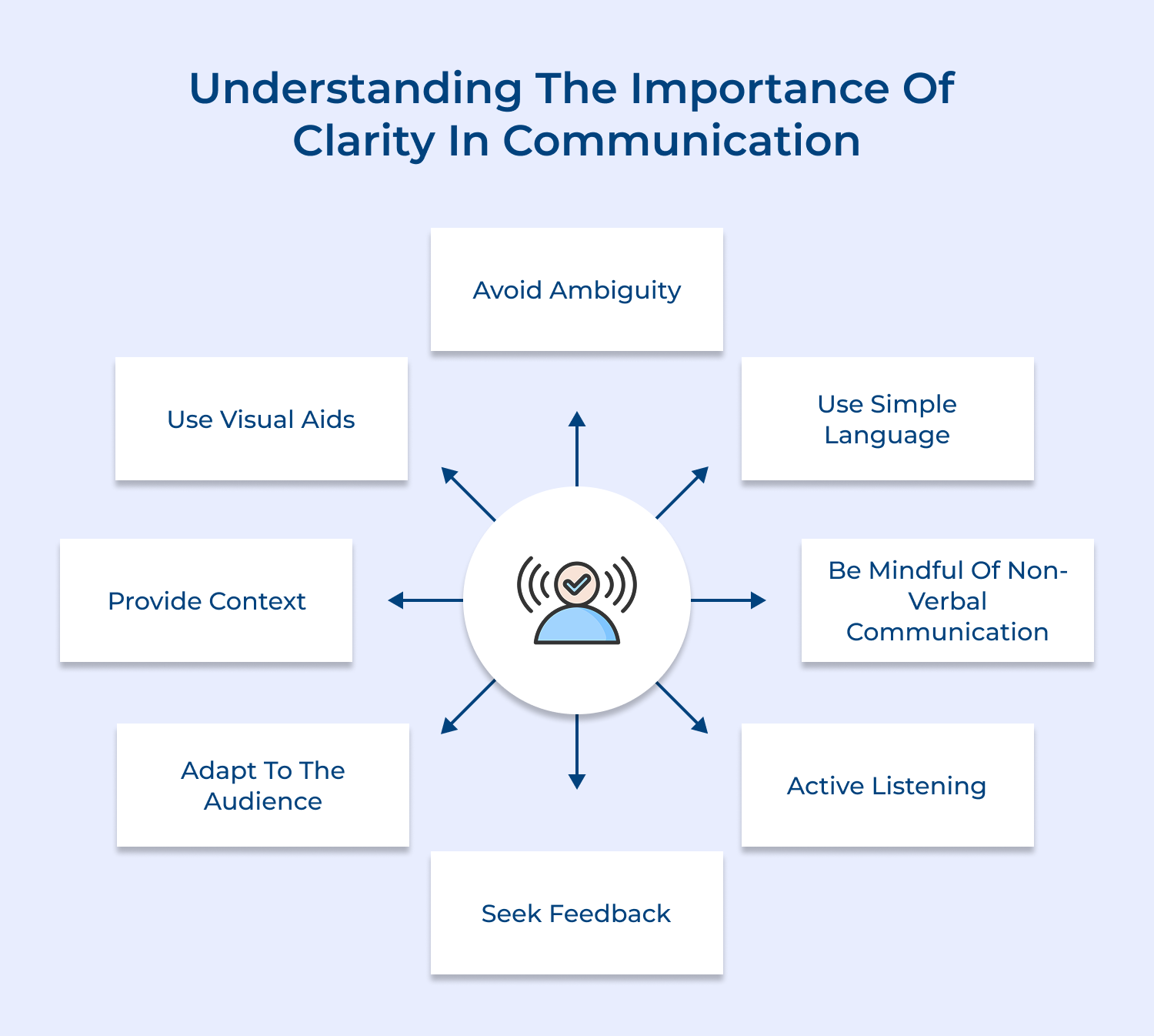 Understanding the importance of clarity in communication