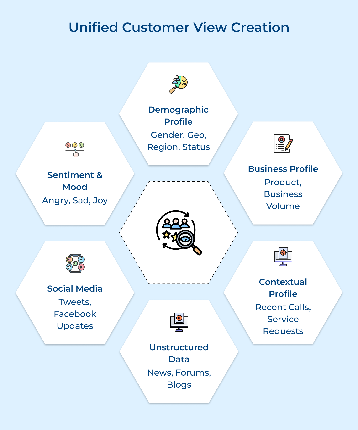 Unified customer view creation