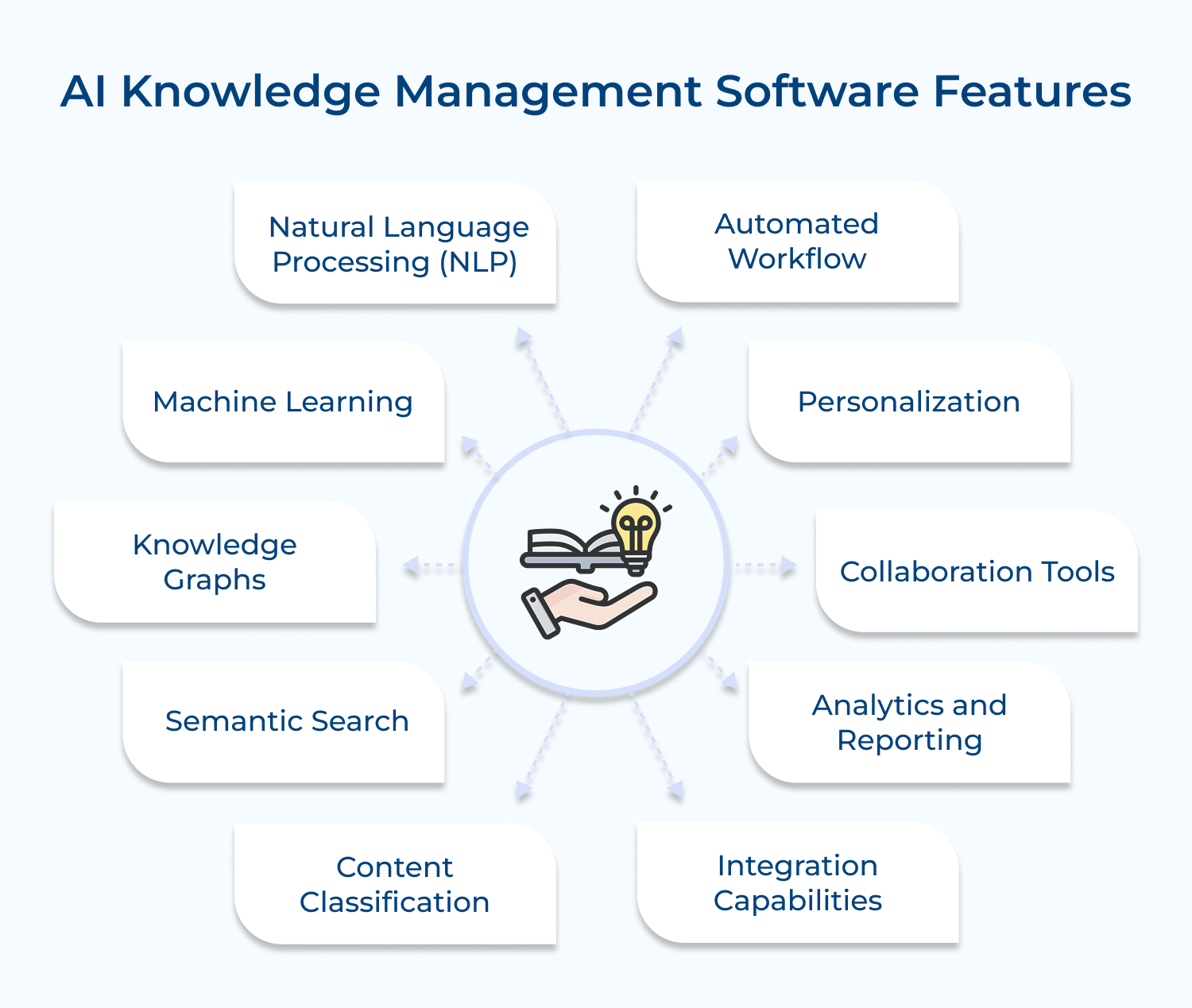 AI knowledge management software features