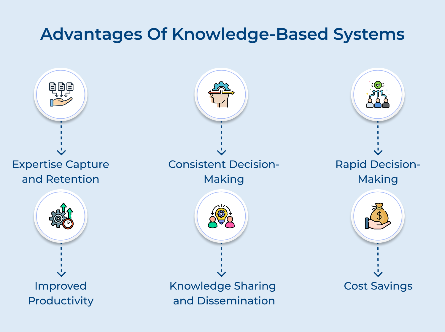 Advantages of knowledge-based systems