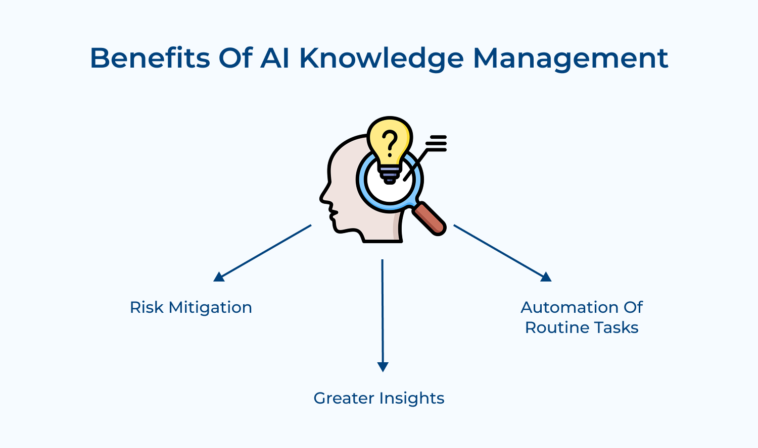 Benefits of AI knowledge management