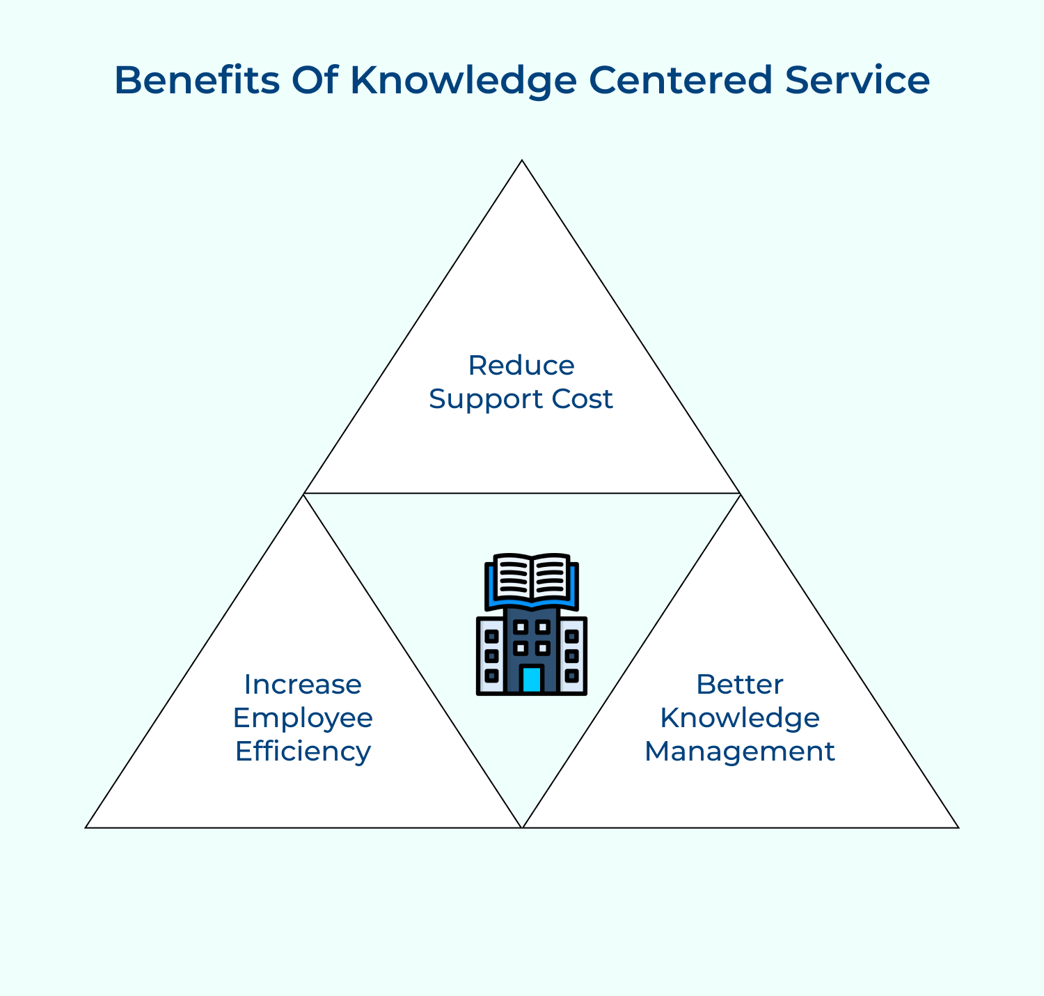 Benefits of knowledge centered service