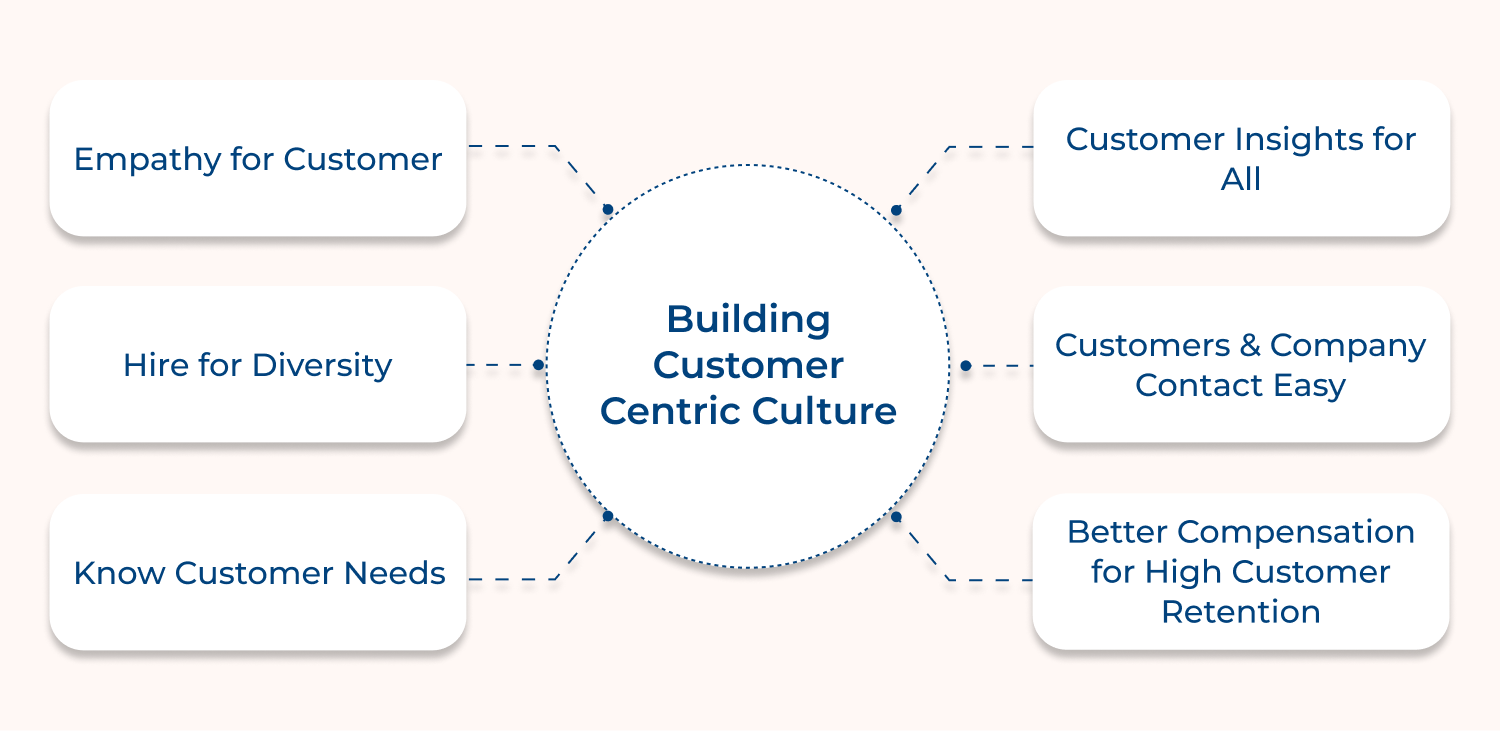 Building customer centric culture