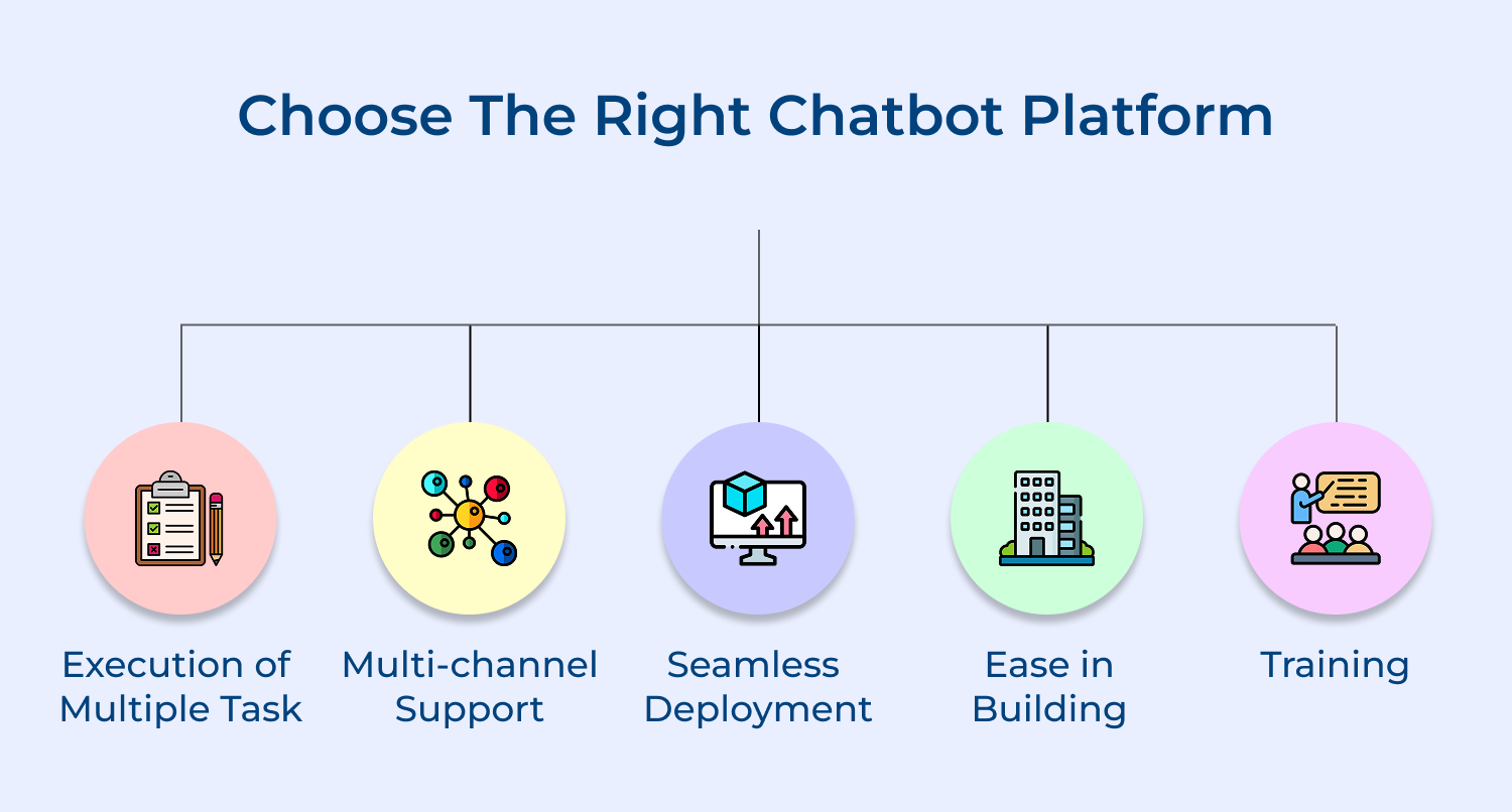 Choose the right chatbot platform