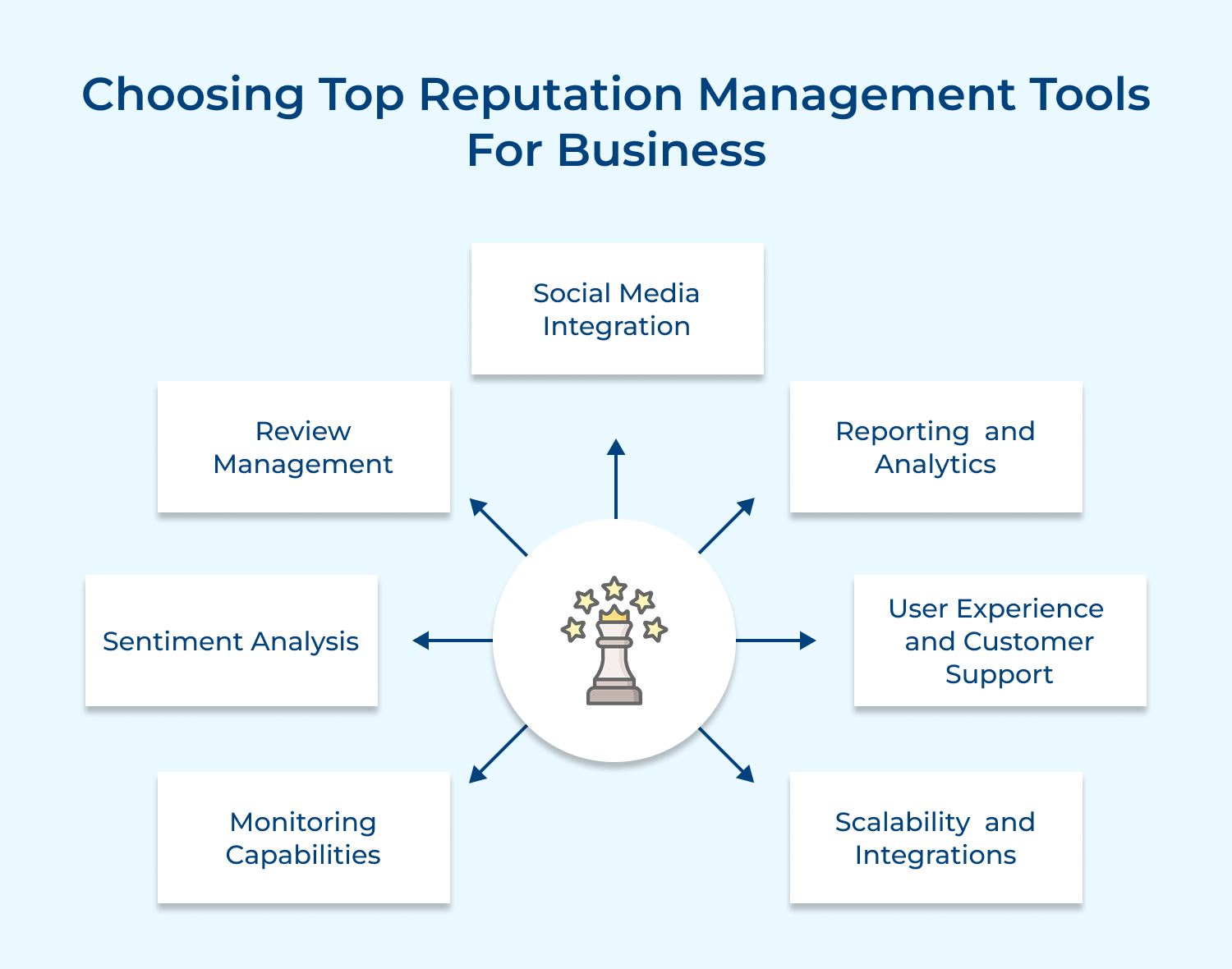 Choosing top reputation management tools for business