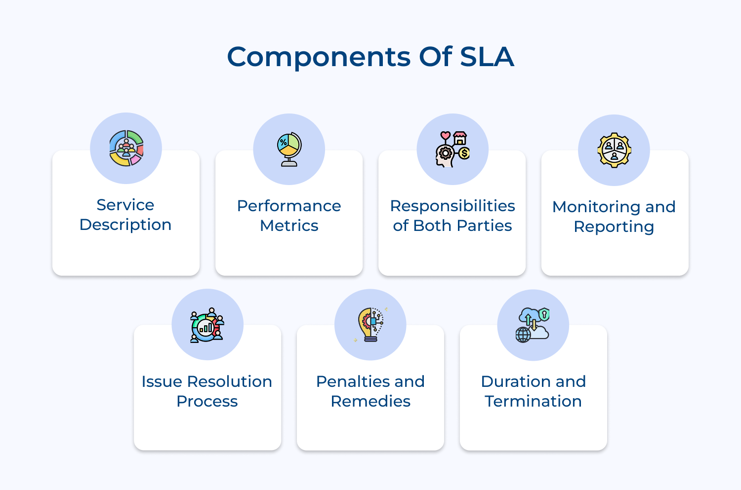 Components of SLA