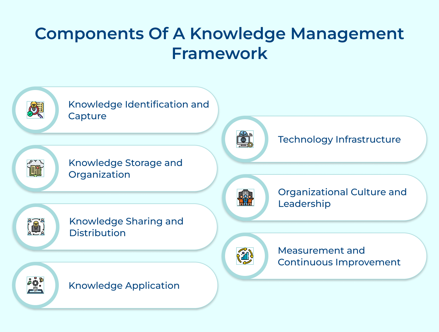 Components of a knowledge management framework