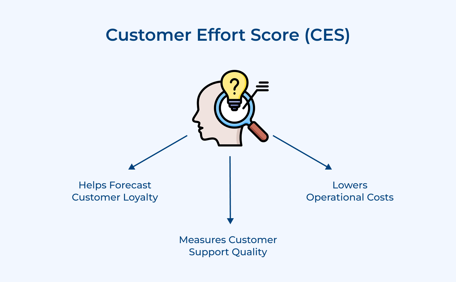 Customer Effort Score (CES)