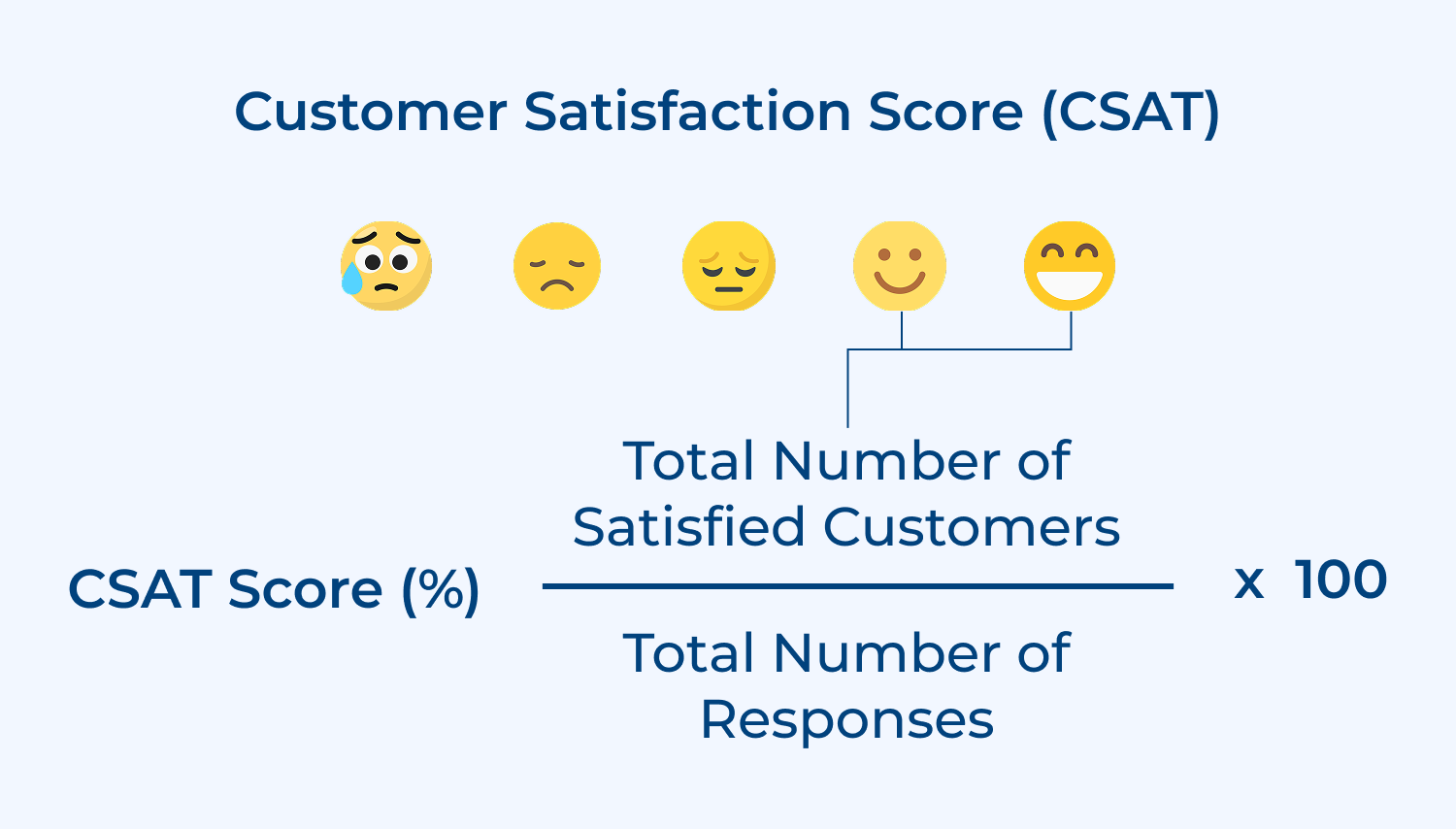 Customer Satisfaction Score (CSAT)