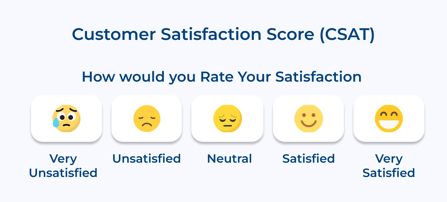 Customer Satisfaction Score (CSAT)