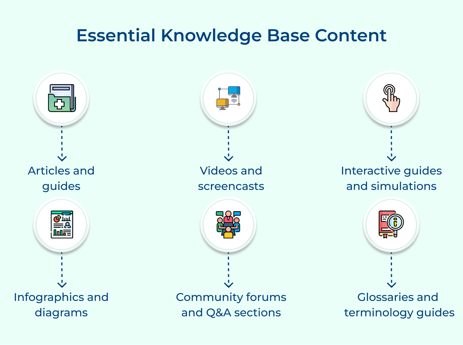Essential knowledge base content