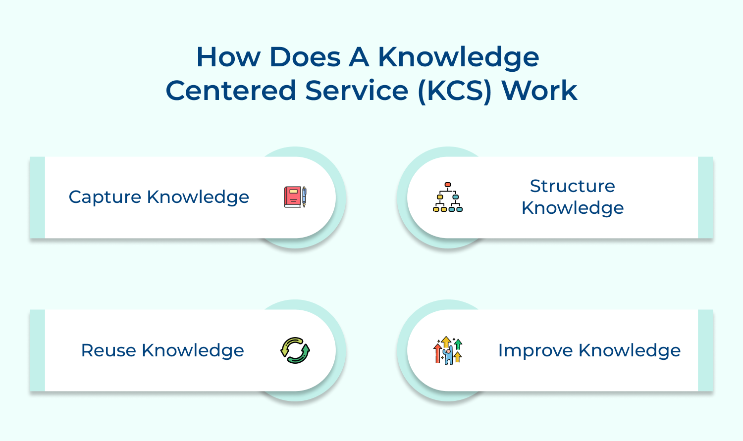 How does a knowledge centered service (KCS) work