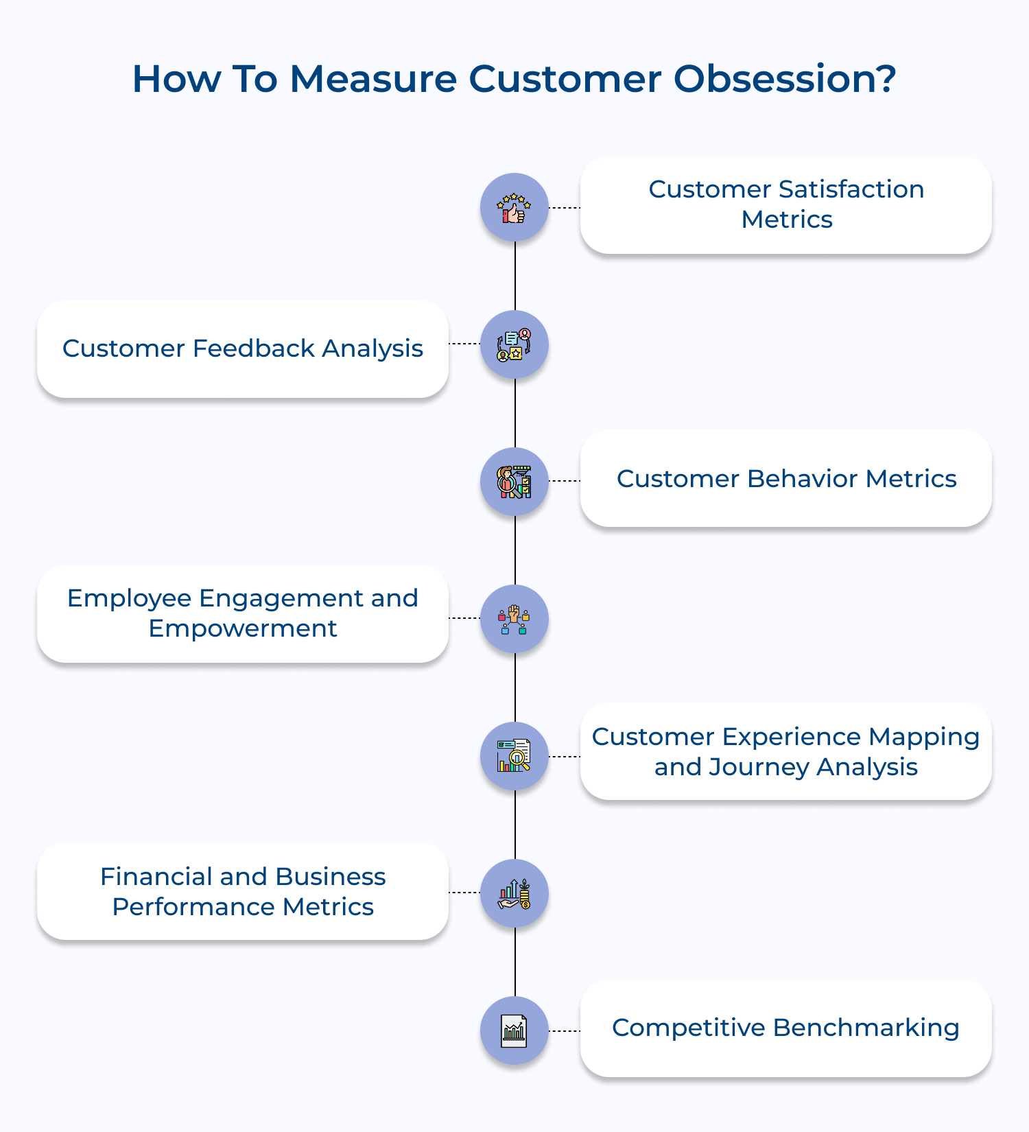 How to measure customer obsession