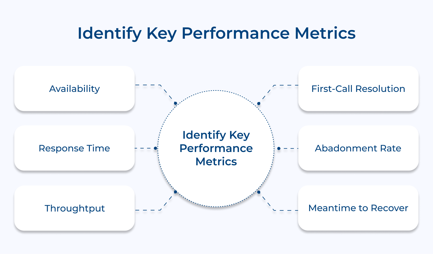Identify key performance metrics
