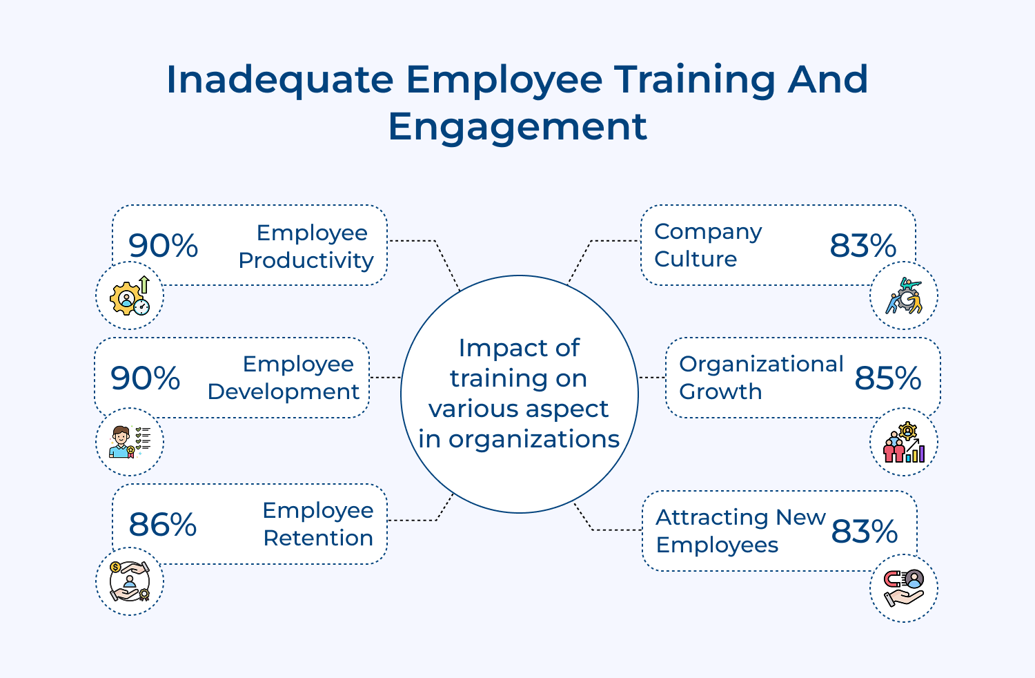 Inadequate employee training and engagement