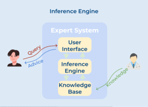 What is Knowledge Based Systems & How It Functions?