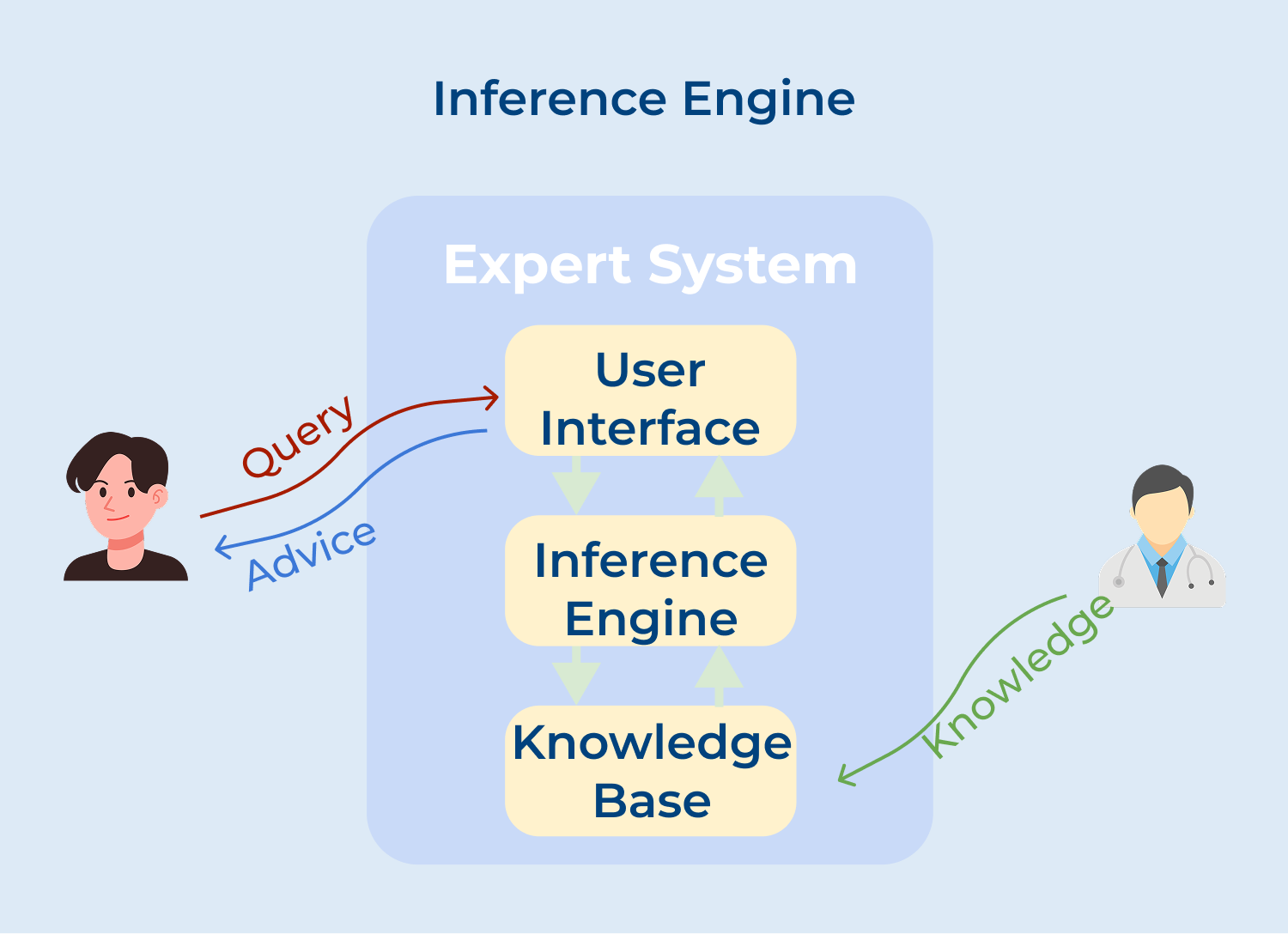 Inference engine