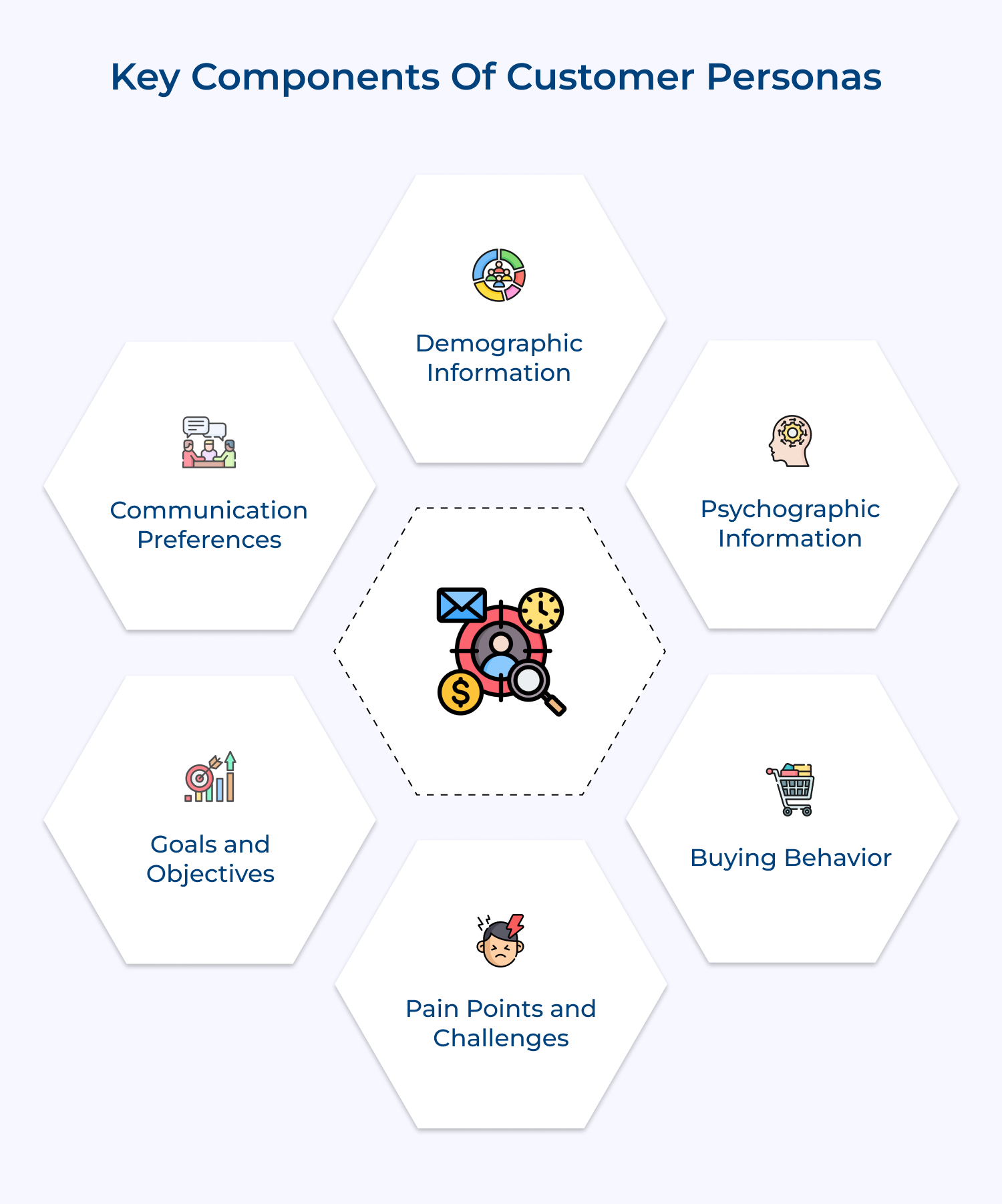 Key components of customer personas 
