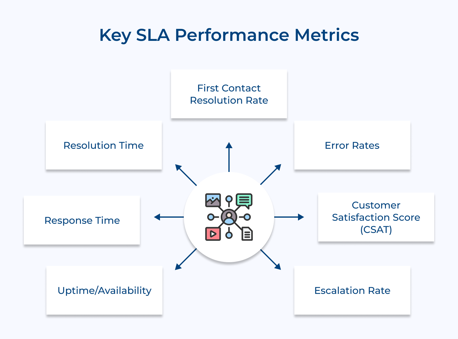 Key SLA performance metrics
