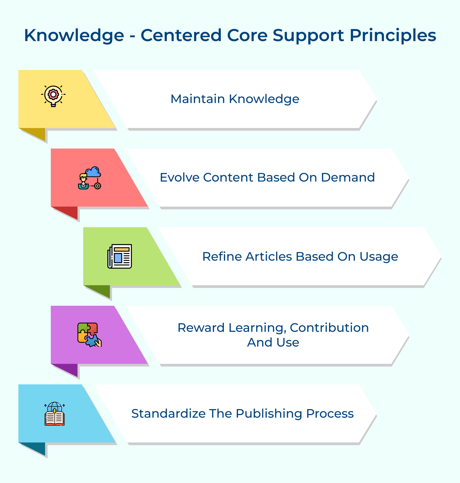 Knowledge - centered core support principles