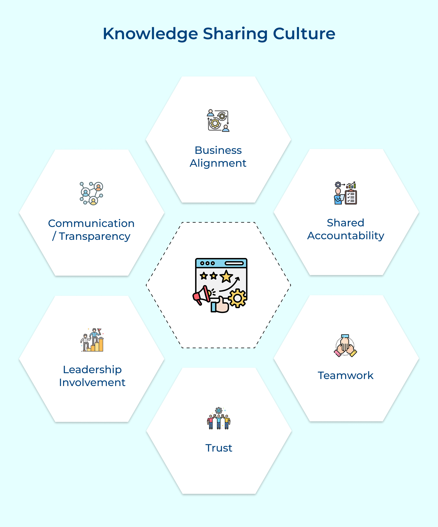 Knowledge sharing culture