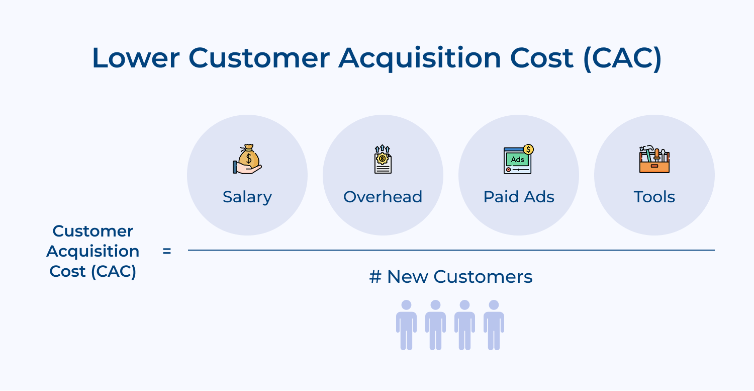 Lower Customer Acquisition Cost (CAC)