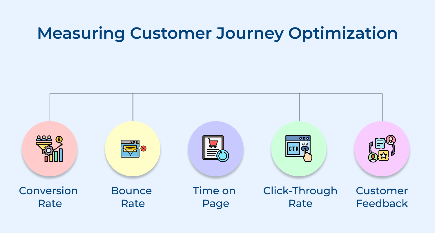 Measuring customer journey optimization